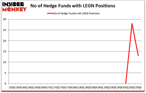Is LEGN A Good Stock To Buy?