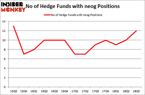 No of Hedge Funds with NEOG Positions