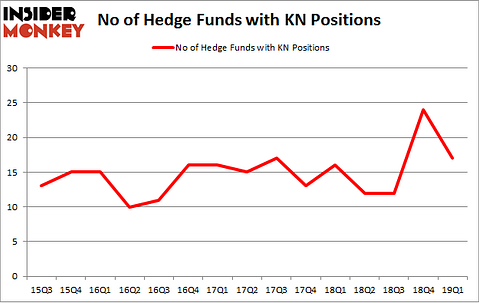 No of Hedge Funds with KN Positions
