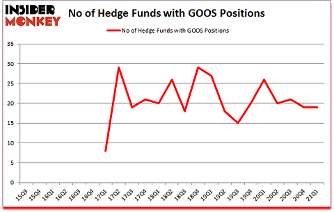 Is GOOS A Good Stock To Buy?