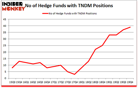 Is TNDM A Good Stock To Buy?