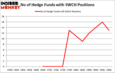 No of Hedge Funds with SWCH Positions