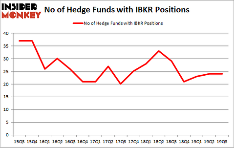 No of Hedge Funds with IBKR Positions