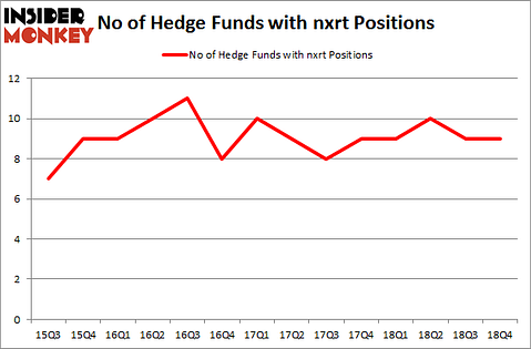 No of Hedge Funds with NXRT Positions