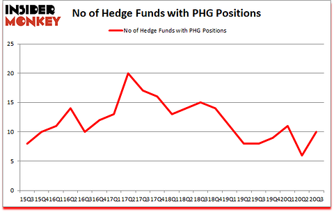 Is PHG A Good Stock To Buy?