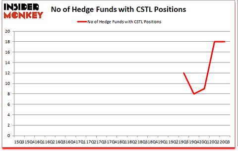 Is CSTL A Good Stock To Buy?