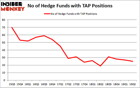 No of Hedge Funds with TAP Positions