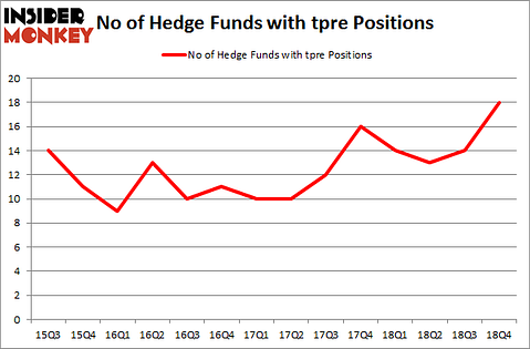 No of Hedge Funds with TPRE Positions