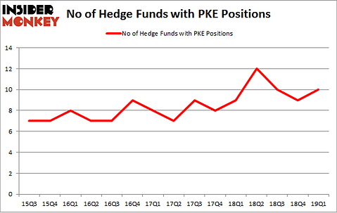 No of Hedge Funds with PKE Positions