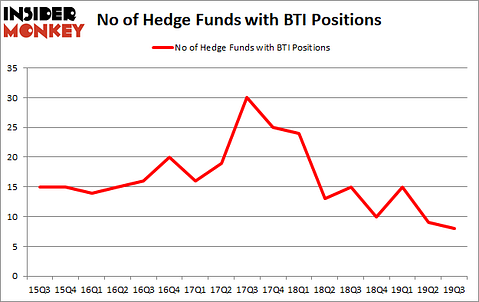 Is BTI A Good Stock To Buy?