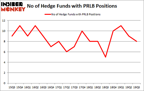 Is PRLB A Good Stock To Buy?