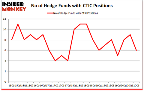 Is CTIC A Good Stock To Buy?