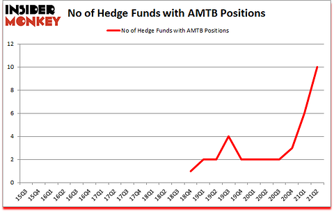 Is AMTB A Good Stock To Buy?