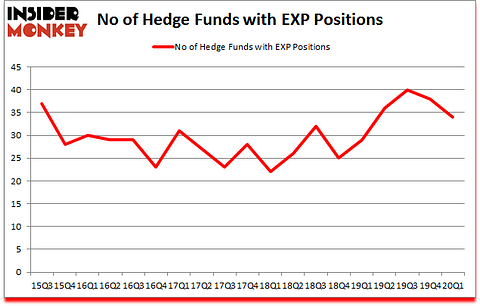 Is EXP A Good Stock To Buy?