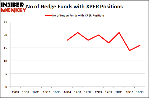 No of Hedge Funds XPER Positions