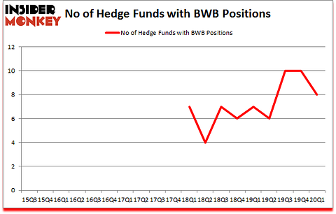 Is BWB A Good Stock To Buy?