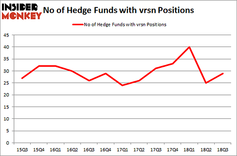 No of Hedge Funds with VRSN Positions