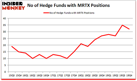 Is MRTX A Good Stock To Buy?