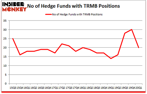 Is TRMB A Good Stock To Buy?