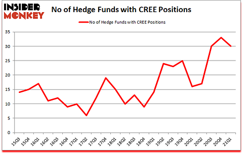 Is CREE A Good Stock To Buy?