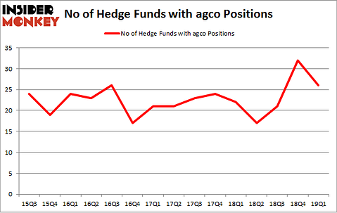 No of Hedge Funds with AGCO Positions