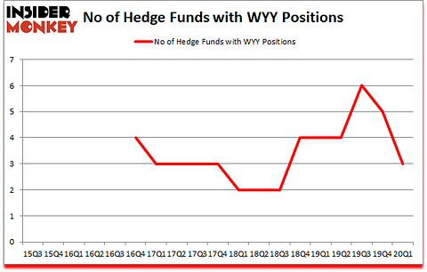 Is WYY A Good Stock To Buy?