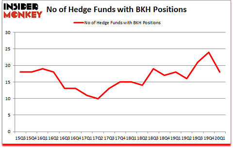 Is BKH A Good Stock To Buy?