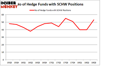 No of Hedge Funds with SCHW Positions