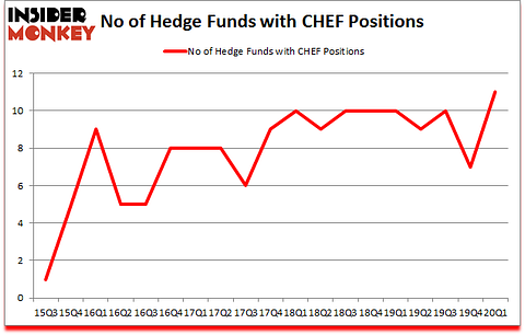 Is CHEF A Good Stock To Buy?