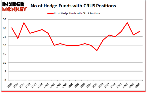 Is CRUS A Good Stock To Buy?