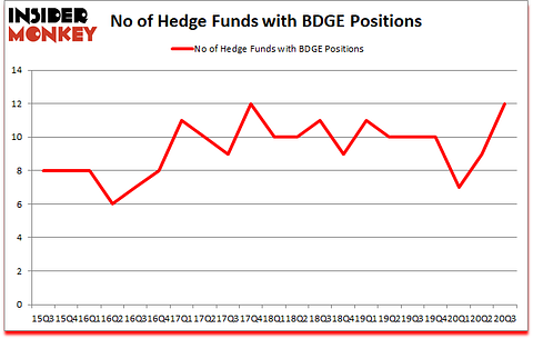 Is BDGE A Good Stock To Buy?