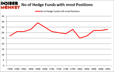 No of Hedge Funds with MNST Positions