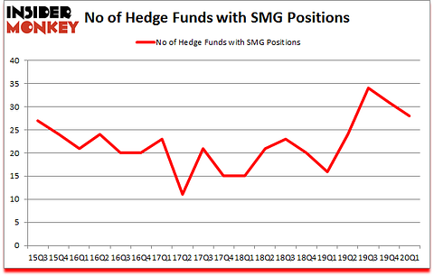 Is SMG A Good Stock To Buy?