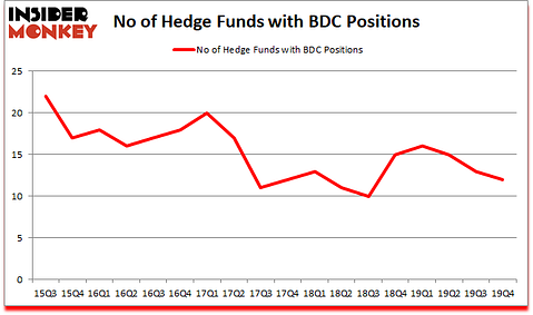 Is BDC A Good Stock To Buy?