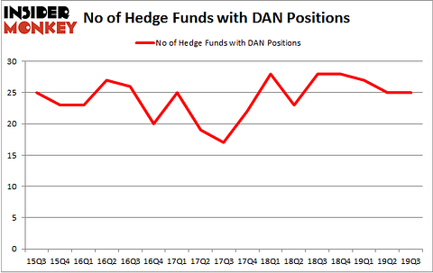 No of Hedge Funds with DAN Positions
