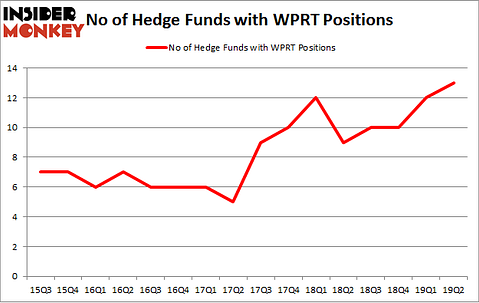 No of Hedge Funds with WPRT Positions