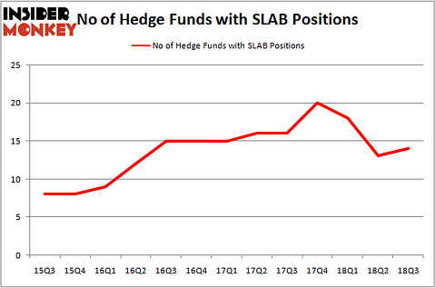 No of Hedge Funds with SLAB Positions