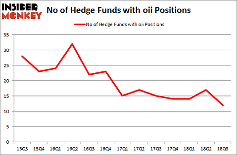 No of Hedge Funds with OII Positions