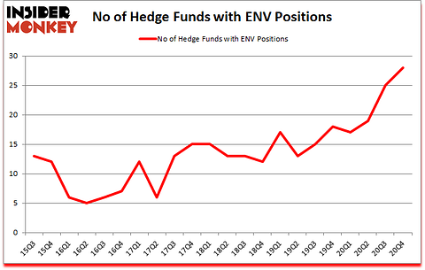 Is ENV A Good Stock To Buy?