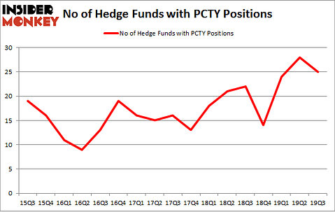 No of Hedge Funds with PCTY Positions