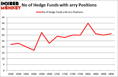 No of Hedge Funds With ARRY Positions