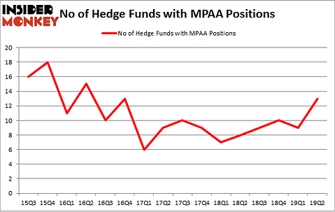 No of Hedge Funds with MPAA Positions