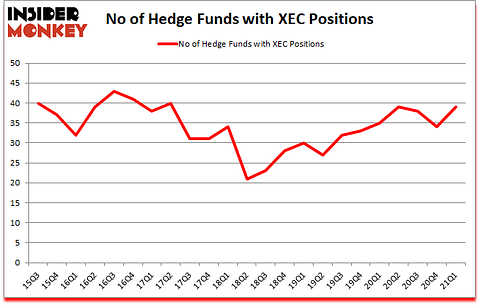 Is XEC A Good Stock To Buy?