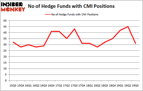 Is CMI A Good Stock To Buy?