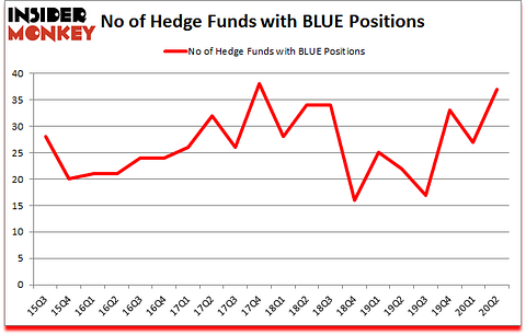 Is BLUE A Good Stock To Buy?