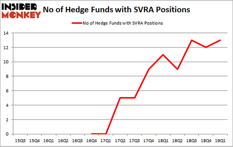 No of Hedge Funds with SVRA Positions