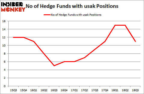 No of Hedge Funds with USAK Positions