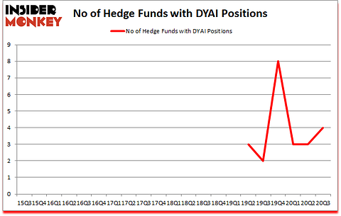 Is DYAI A Good Stock To Buy?