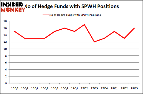 No of Hedge Funds SPWH Positions