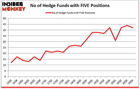 Is FIVE A Good Stock To Buy?
